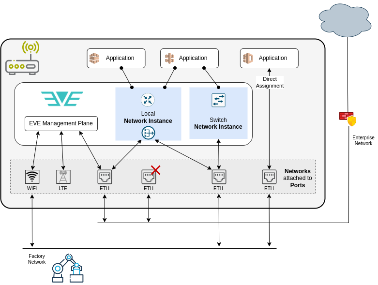 networking-arch