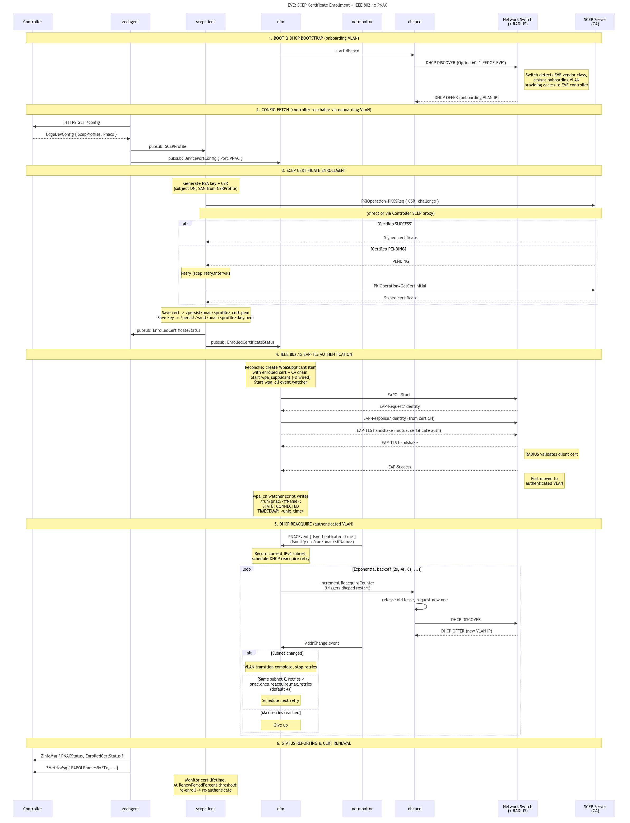 SCEP + PNAC Workflow