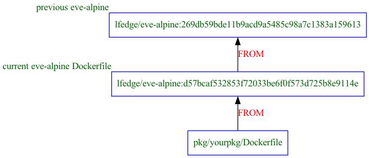 your package based on current alpine based on previous