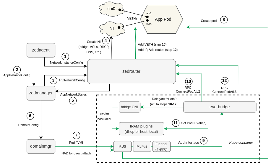 Sequence diagram