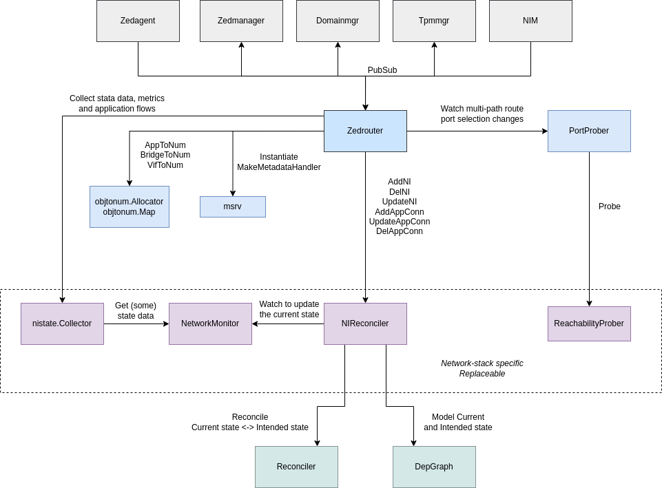 Zedrouter components