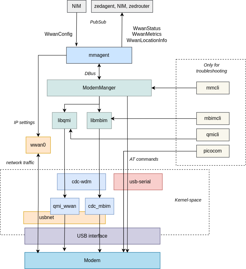 wwan-usb components